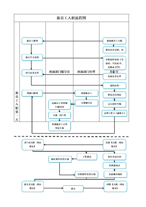 新员工入职流程图