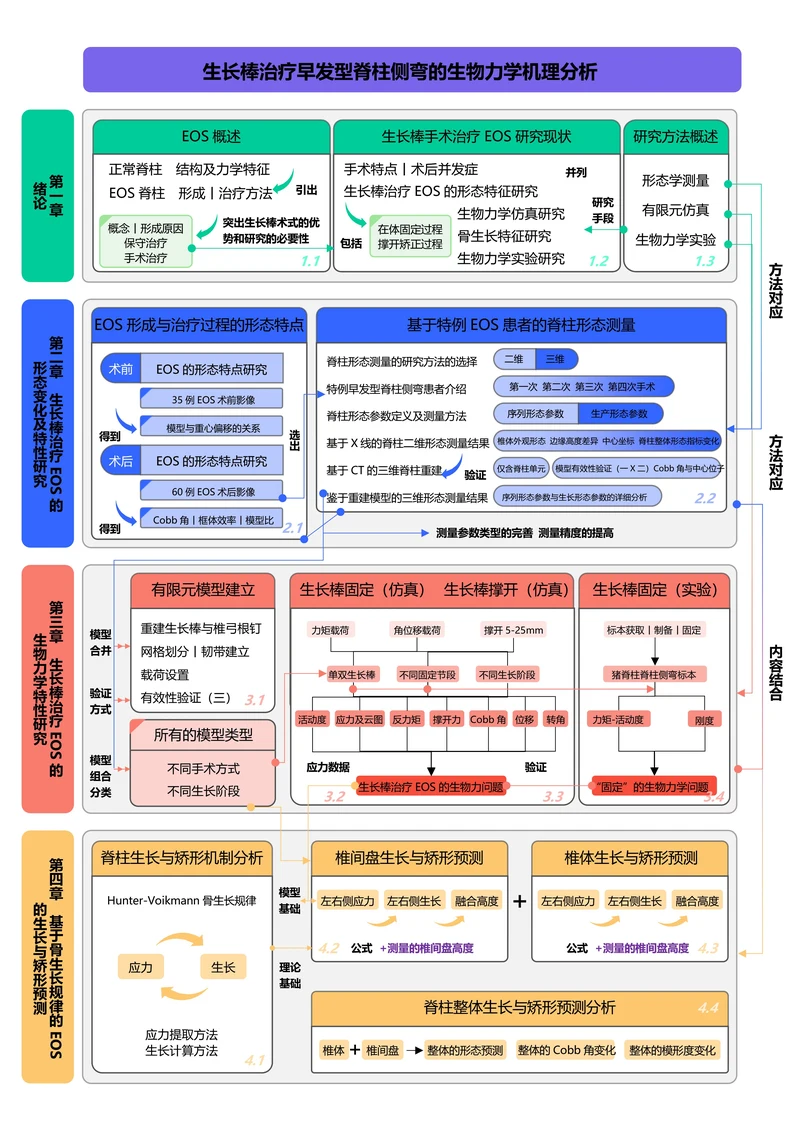 多色简约论文流程图
