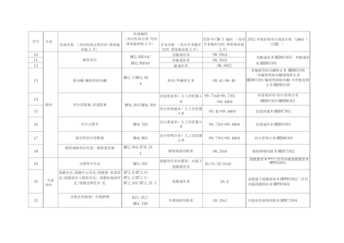 日间手术病种及术式目录.docx