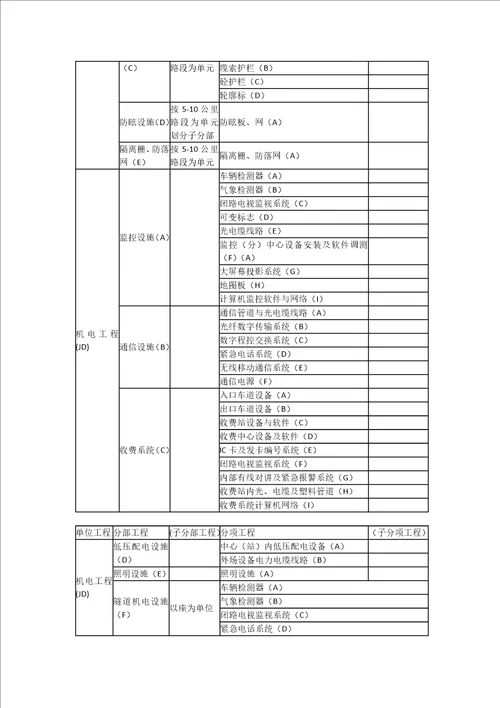 高速公路单位分部分项工程划分表共7页