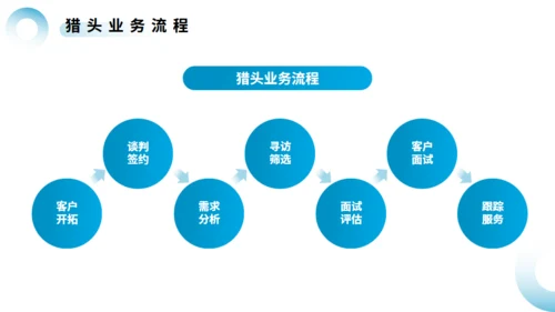 猎头行业及基本流程介绍通用PPT模板