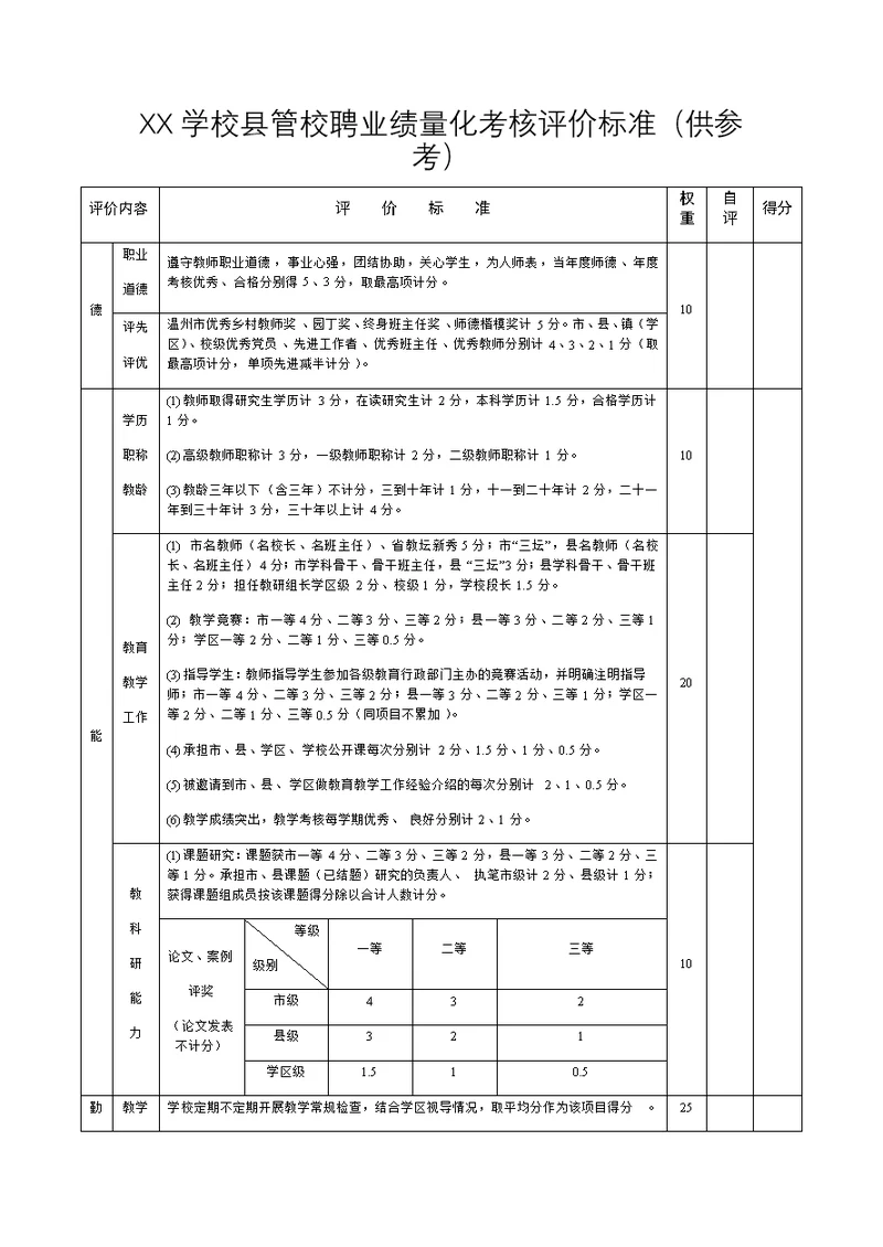 XX学校县管校聘业绩量化考核评价标准（供参考）
