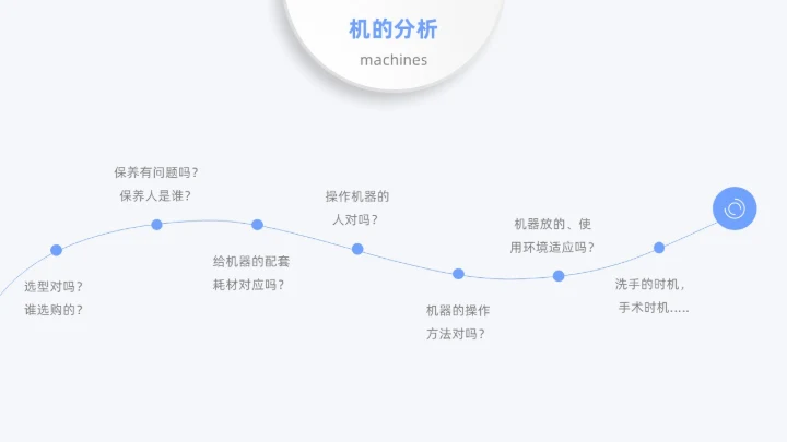 蓝色月度汇报工作汇报工作报告医疗科技简约通用人机环测人机料法环