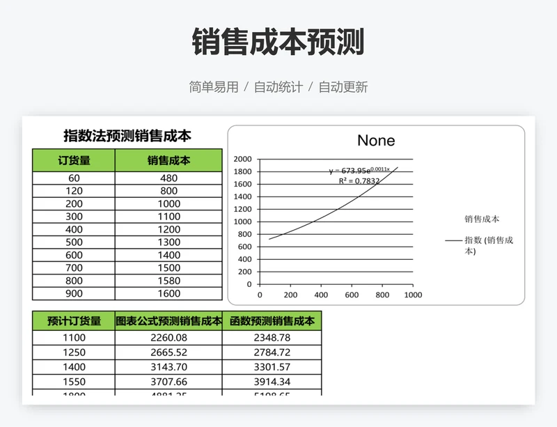 销售成本预测