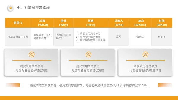 橙色5S改善报告管理工作总结经营分析表格PPT模板质量管理