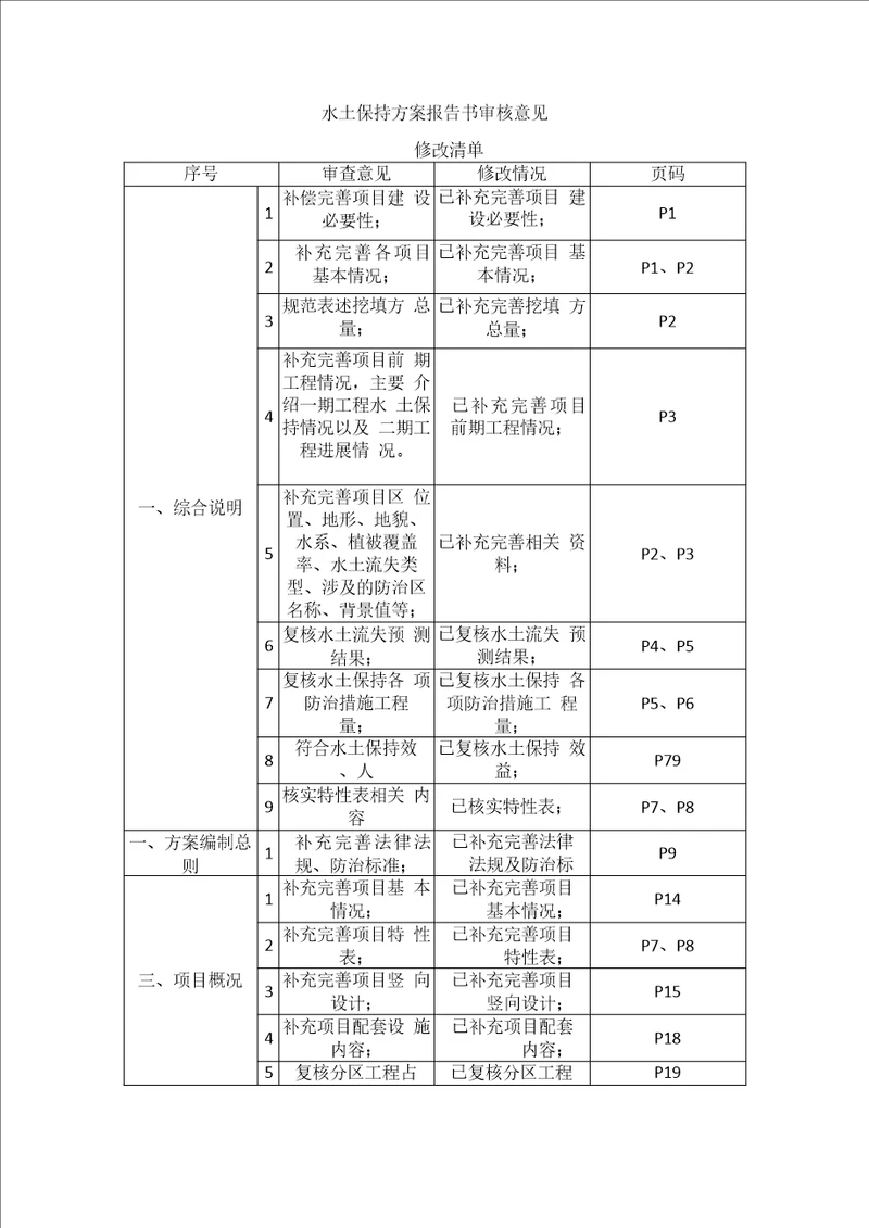 水土保持方案报告书审核意见