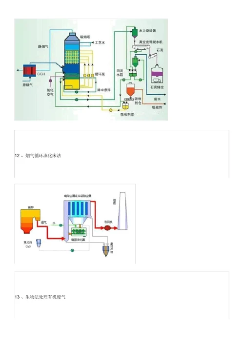 最全的60种废气处理工艺流程图