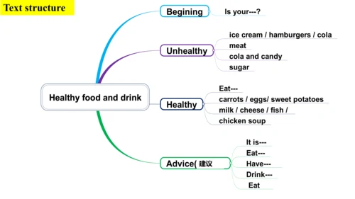 Module 4 Unit 2 Is your food and drink healthy? 课件