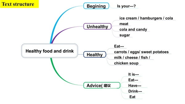 Module 4 Unit 2 Is your food and drink healthy? 课件
