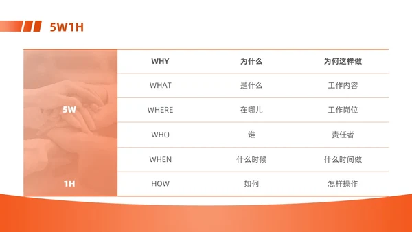 橙色简约商务5w1h员工入职培训PPT模板问题分析与解决