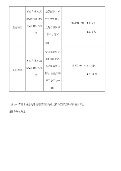 住宅分户验收重点标准