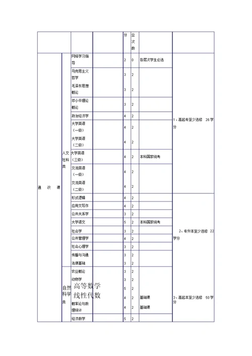 土地资源管理专业教学计划