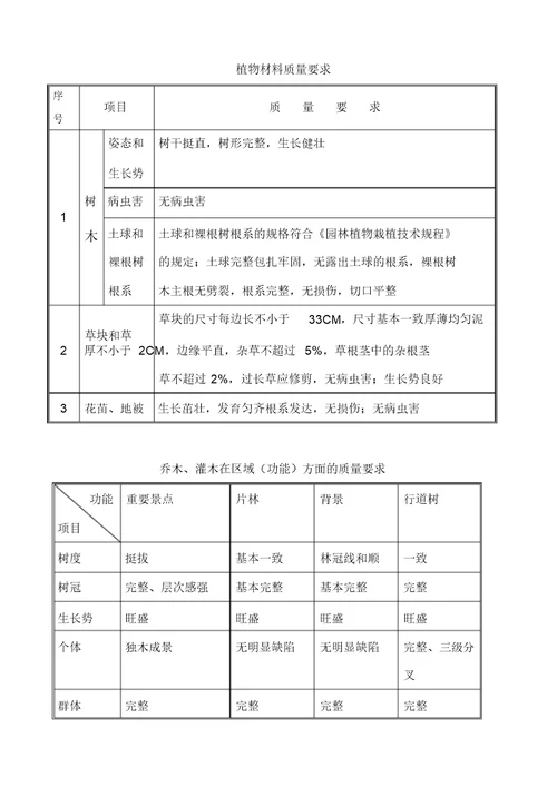 道路绿化工程监理实施细则