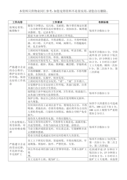 物业公司各岗位日常考核标准(67页-仅供同仁参考).docx