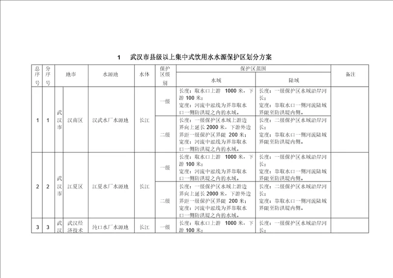 1武汉级以上集中式饮用水水源保护区划分方案