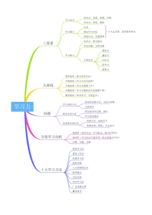 学习力思维导图模板
