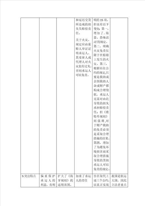 比较海牙规则、维斯比规则、汉堡规则和鹿特丹规则表格