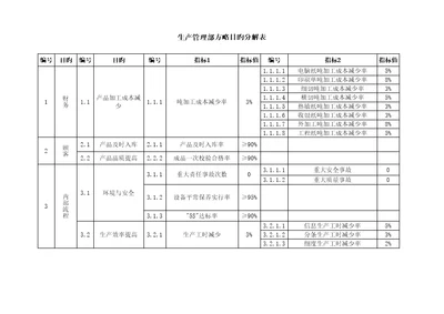 生产管理部策略目标分解