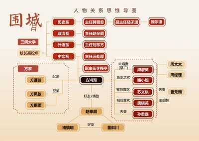 人物关系-围城文学复古国风思维导图Word模板