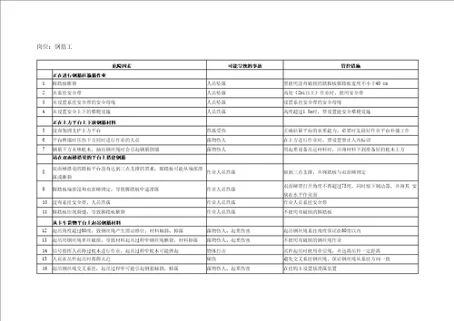 建筑施工企业安全生产重点岗位风险辨识及管控措施