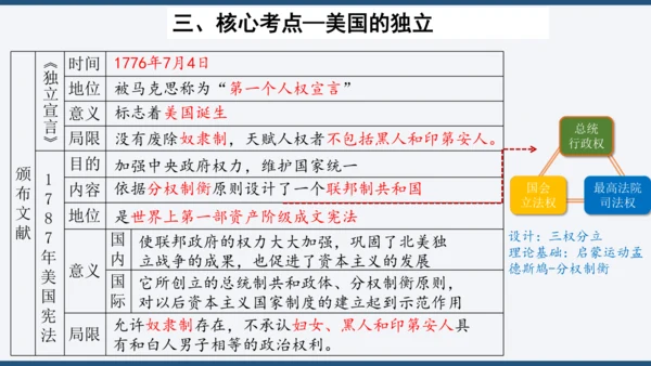 第六单元 资本主义制度的初步确立 单元复习课件