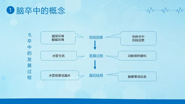 脑卒中急救护理中风急救中风预防中风护理PPT课件