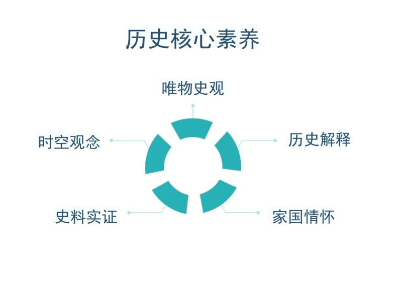 历史核心素养.docx
