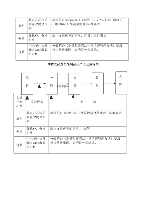 生产工艺流程图