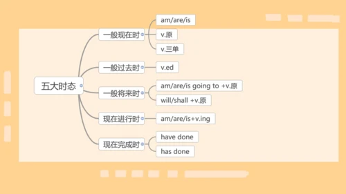 本册综合-五大时态的综合运用