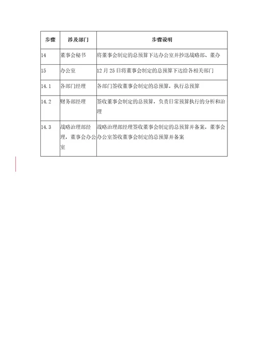 预算的审批和下达流程管理