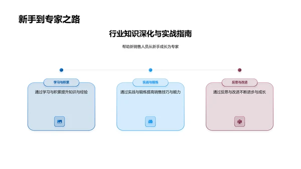 房产知识销售培训PPT模板