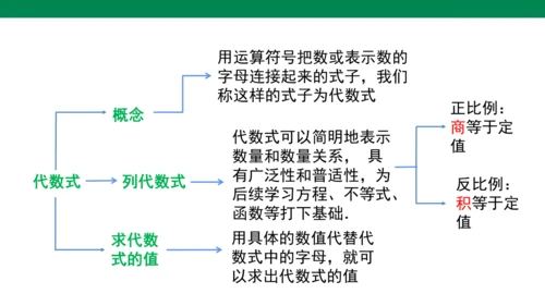 人教版七年级上册第三章代数式单元复习课件（共19张PPT）