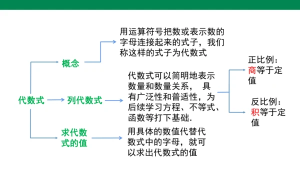 人教版七年级上册第三章代数式单元复习课件（共19张PPT）