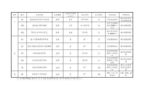 建筑持续清洁生产审核报告