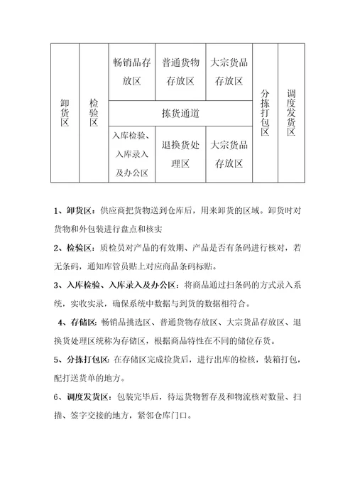 仓储物流需求方案