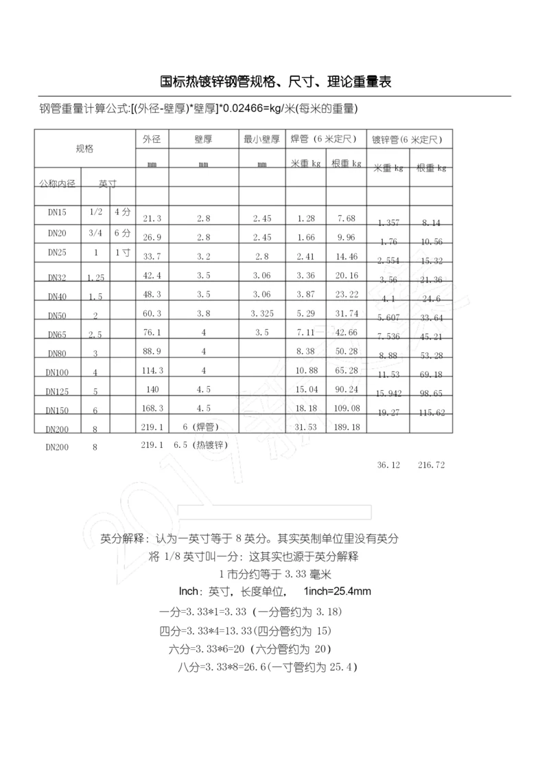 国标热镀锌钢管规格、尺寸理论重量表格模板.docx