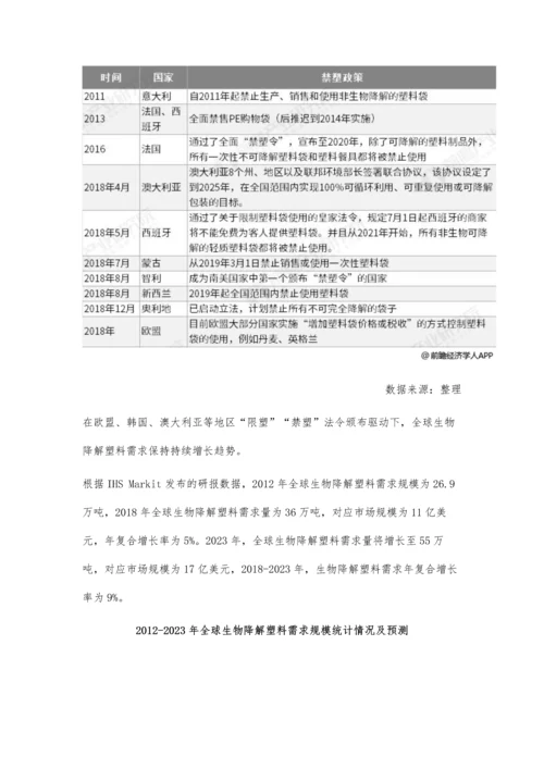 全球生物降解塑料行业市场分析市场需求持续增长-包装行业是最大应用市场.docx