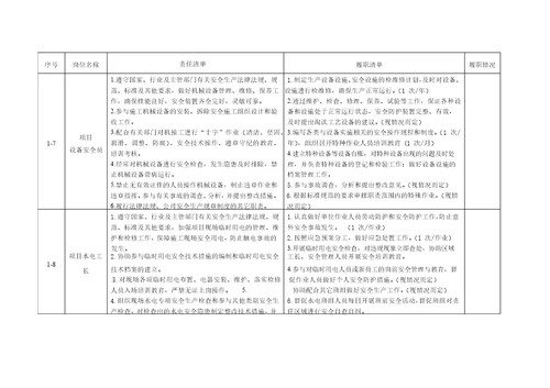 建筑工程项目重点岗位安全责任清单