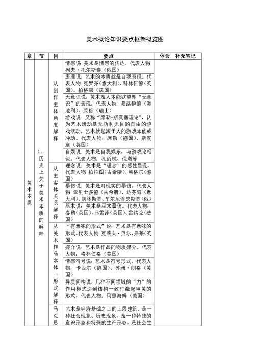 美术概论知识要点框架概览图(共13页)