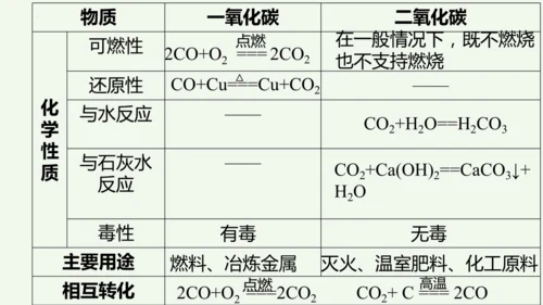 课题2 碳的氧化物 第2课时 一氧化碳课件(共19张PPT内嵌视频)