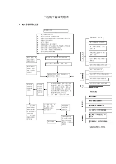 施工管理工作流程图