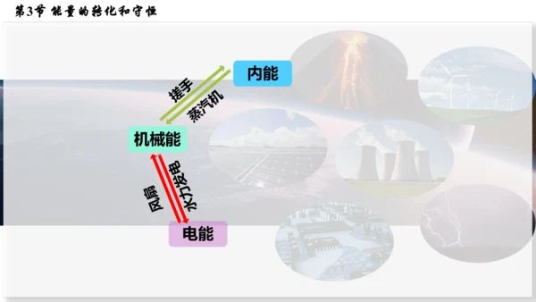 人教版 初中物理 九年级全册 第十四章 内能的利用 14.3  能量的转化和守恒课件(32页ppt)