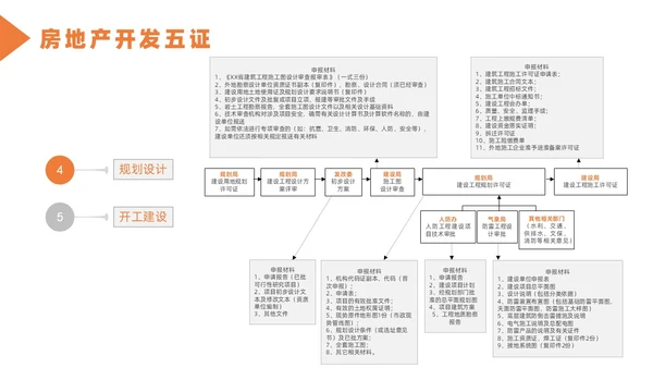 橙色简约风房地产开发流程培训课件