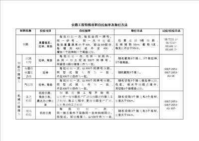 2021年度常用材料检验频率及取样方法