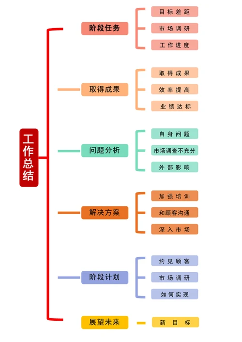 工作总结思维导图