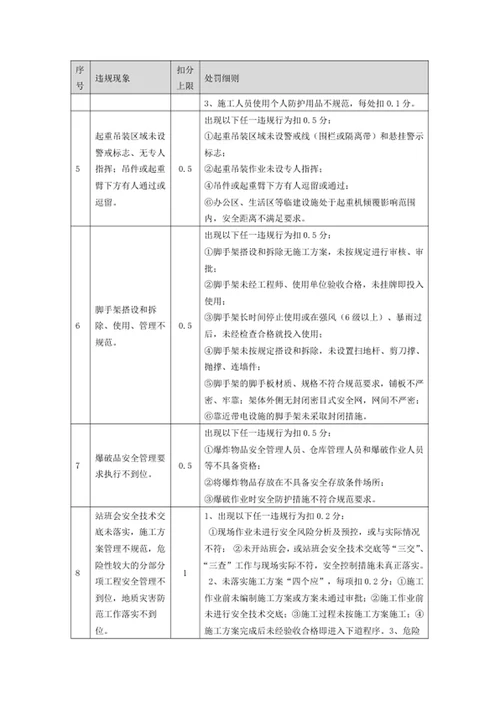 安全生产履职信誉扣分表
