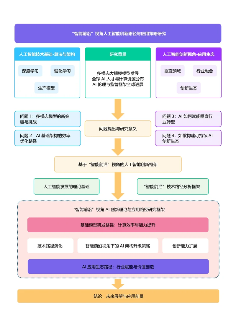 彩色清新通用论文流程图