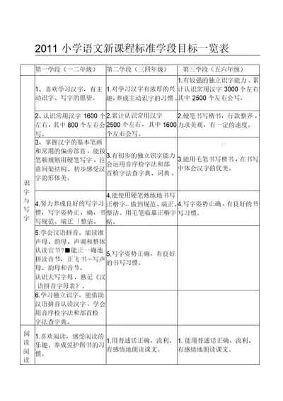 小学语文新课程标准学段目标一览表