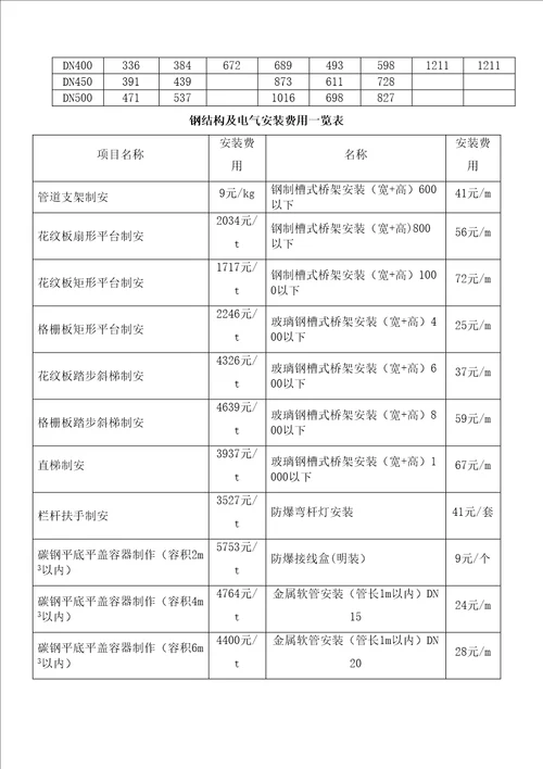 机电安装定额费用一览表