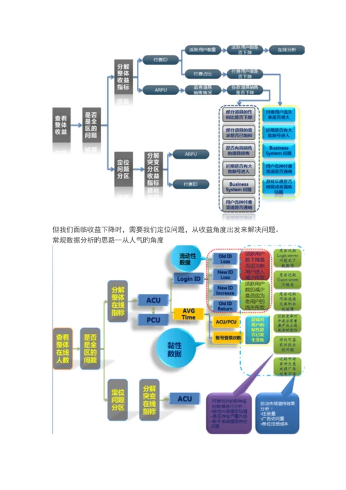 游戏运营的数据分析.docx